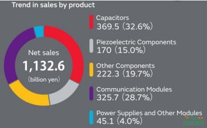 图表16 各产品板块销售额(十亿日元)资料来源:村田官网,莫尼塔研究